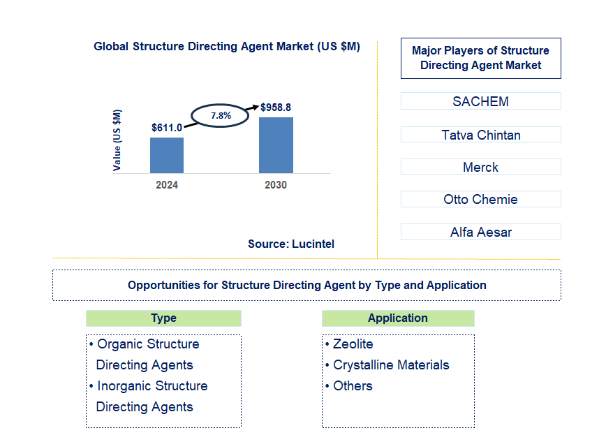 Structure Directing Agent Trends and Forecast